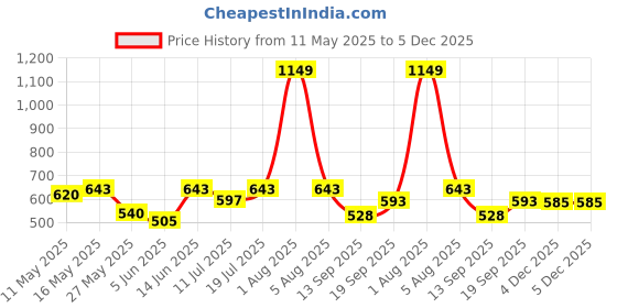 myntra.com Hive91 Women Geometric Print Off-Shoulder Regular Top hive91 Price History Graph from 11 May 2025 to 5 Dec 2025