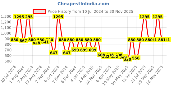 myntra.com Hive91 Women Lavender Boho Printed Flared Mini Skirts hive91 Price History Graph from 10 Jul 2024 to 29 Nov 2025