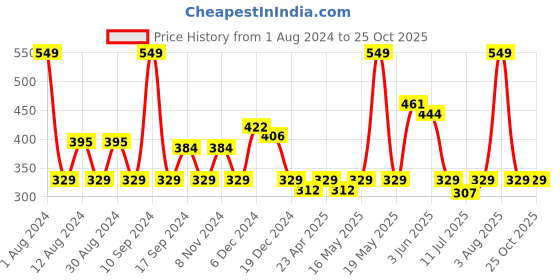 myntra.com Hive91 Women Pink Checked Sports Shorts hive91 Price History Graph from 1 Aug 2024 to 24 Oct 2025