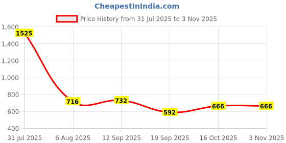 myntra.com Hive91 Women Tropical Printed Flared Maxi Skirt hive91 Price History Graph from 31 Jul 2025 to 2 Nov 2025