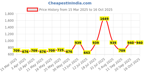 myntra.com Hive91 Women White Checked Asymmetric Flared Midi skirt hive91 Price History Graph from 15 Mar 2025 to 16 Oct 2025
