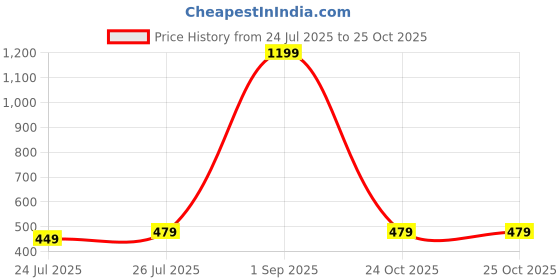 myntra.com HIYANSHI HOME FURNISHING Blue & White Floral 330 TC King Bedsheet with 2 Pillow Covers hiyanshi home furnishing Price History Graph from 24 Jul 2025 to 25 Oct 2025