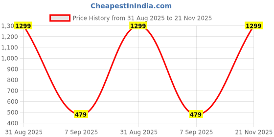 myntra.com HIYANSHI HOME FURNISHING Cotton 8-Piece Diwan Set1 SingleBedsheet,5 Cushion Covers hiyanshi home furnishing Price History Graph from 31 Aug 2025 to 21 Nov 2025