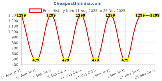 myntra.com HIYANSHI HOME FURNISHING Home Furnishing Printed Cotton 8-Piece Diwan Set hiyanshi home furnishing Price History Graph from 11 Aug 2025 to 25 Nov 2025
