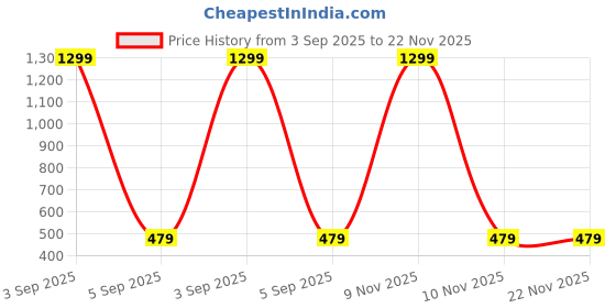 myntra.com HIYANSHI HOME FURNISHING Printed Cotton 8-Piece Diwan Set hiyanshi home furnishing Price History Graph from 3 Sep 2025 to 22 Nov 2025
