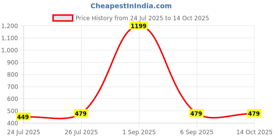 myntra.com HIYANSHI HOME FURNISHING Printed Cotton Fitted King Size Bedsheet Set hiyanshi home furnishing Price History Graph from 24 Jul 2025 to 14 Oct 2025