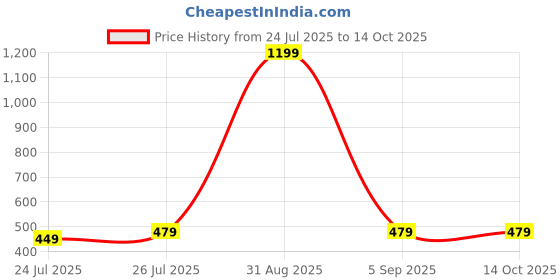 myntra.com HIYANSHI HOME FURNISHING Printed Cotton Fitted King Size Bedsheet Set (72x78 inch) hiyanshi home furnishing Price History Graph from 24 Jul 2025 to 13 Oct 2025