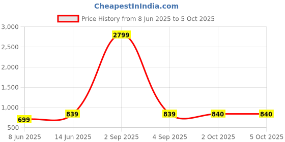 myntra.com HJ HASASI Checked Spread Collar Shirt hj hasasi Price History Graph from 8 Jun 2025 to 4 Oct 2025