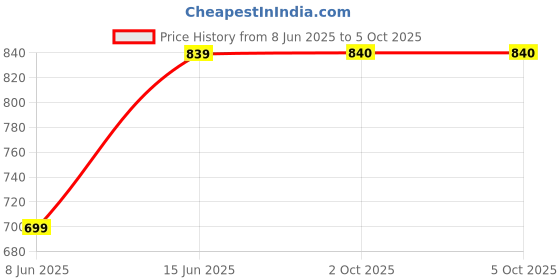 myntra.com HJ HASASI Checked Spread Collar Shirt hj hasasi Price History Graph from 8 Jun 2025 to 4 Oct 2025