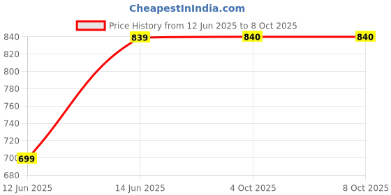 myntra.com HJ HASASI Checked Spread Collar Shirt hj hasasi Price History Graph from 12 Jun 2025 to 8 Oct 2025