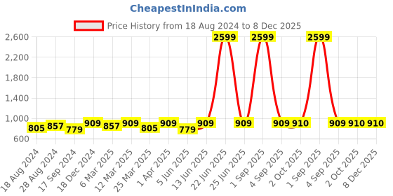 myntra.com HJ HASASI Cotton Tartan Checked Slim Fit Opaque Casual Shirt hj hasasi Price History Graph from 18 Aug 2024 to 8 Dec 2025