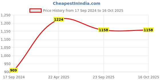 myntra.com HJ HASASI Men Black Heavy Fade Stretchable Jeans hj hasasi Price History Graph from 17 Sep 2024 to 15 Oct 2025