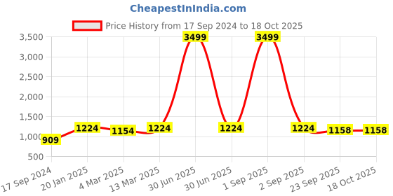 myntra.com HJ HASASI Men Black Light Fade Stretchable Jeans hj hasasi Price History Graph from 17 Sep 2024 to 18 Oct 2025