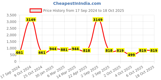 myntra.com HJ HASASI Men Black Slim Fit Light Fade Stretchable Jeans hj hasasi Price History Graph from 17 Sep 2024 to 18 Oct 2025