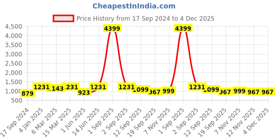 myntra.com HJ HASASI Men Black Stretchable Jeans hj hasasi Price History Graph from 17 Sep 2024 to 4 Dec 2025