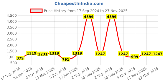 myntra.com HJ HASASI Men Black Stretchable Jeans hj hasasi Price History Graph from 17 Sep 2024 to 26 Nov 2025