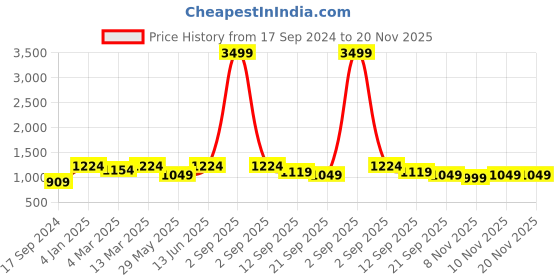 myntra.com HJ HASASI Men Black Stretchable Jeans hj hasasi Price History Graph from 17 Sep 2024 to 20 Nov 2025