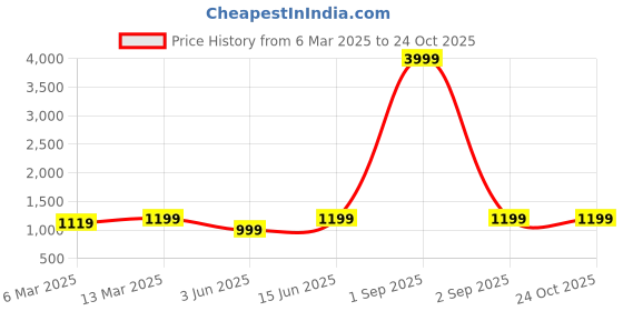 myntra.com HJ HASASI Men Blue Cotton Bootcut High-Rise Low Distress Heavy Fade Denim Jeans hj hasasi Price History Graph from 6 Mar 2025 to 24 Oct 2025