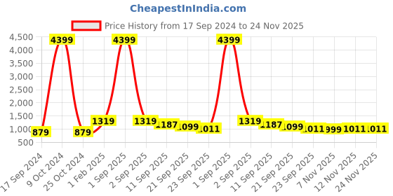 myntra.com HJ HASASI Men Blue Heavy Fade Stretchable Jeans hj hasasi Price History Graph from 17 Sep 2024 to 24 Nov 2025