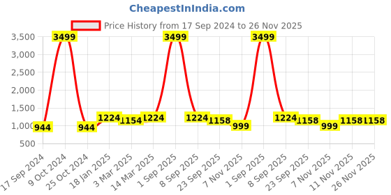 myntra.com HJ HASASI Men Blue Heavy Fade Stretchable Jeans hj hasasi Price History Graph from 17 Sep 2024 to 25 Nov 2025