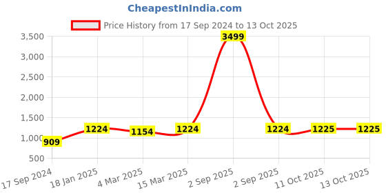 myntra.com HJ HASASI Men Blue Heavy Fade Stretchable Jeans hj hasasi Price History Graph from 17 Sep 2024 to 12 Oct 2025
