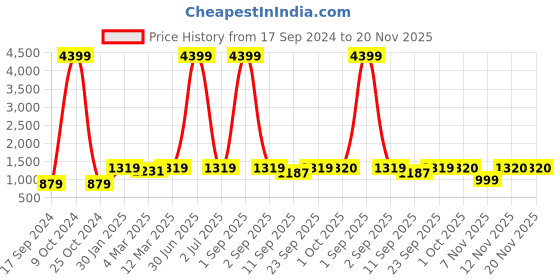 myntra.com HJ HASASI Men Blue Heavy Fade Stretchable Jeans hj hasasi Price History Graph from 17 Sep 2024 to 20 Nov 2025