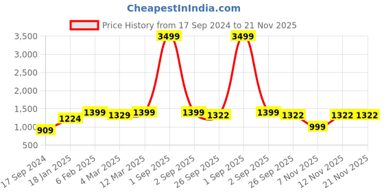 myntra.com HJ HASASI Men Blue Heavy Fade Stretchable Jeans hj hasasi Price History Graph from 17 Sep 2024 to 20 Nov 2025