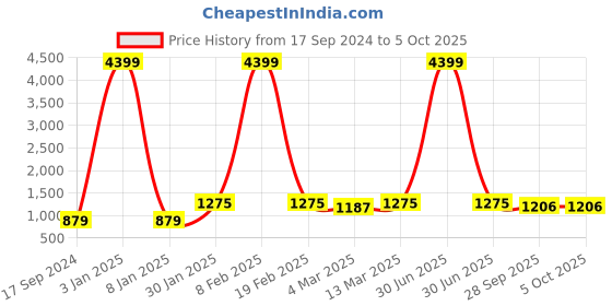 myntra.com HJ HASASI Men Blue Heavy Fade Stretchable Regular Fit Jeans hj hasasi Price History Graph from 17 Sep 2024 to 5 Oct 2025