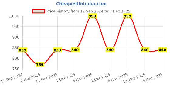 myntra.com HJ HASASI Men Blue Light Fade Acid Wash Stretchable Jeans hj hasasi Price History Graph from 17 Sep 2024 to 5 Dec 2025