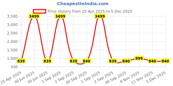 myntra.com HJ HASASI Men Blue Light Fade Acid Wash Stretchable Jeans hj hasasi Price History Graph from 25 Apr 2025 to 5 Dec 2025