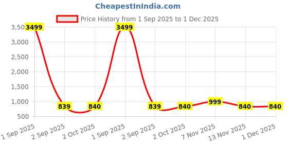 myntra.com HJ HASASI Men Blue Light Fade Acid Wash Stretchable Jeans hj hasasi Price History Graph from 1 Sep 2025 to 1 Dec 2025