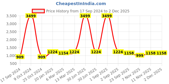 myntra.com HJ HASASI Men Blue Light Fade Stretchable Jeans hj hasasi Price History Graph from 17 Sep 2024 to 2 Dec 2025