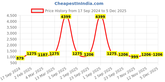myntra.com HJ HASASI Men Blue Light Fade Stretchable Jeans hj hasasi Price History Graph from 17 Sep 2024 to 4 Dec 2025
