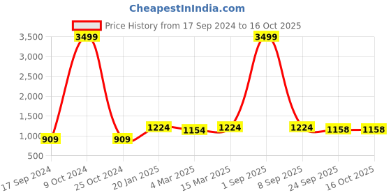 myntra.com HJ HASASI Men Blue Light Fade Stretchable Jeans hj hasasi Price History Graph from 17 Sep 2024 to 16 Oct 2025