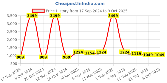 myntra.com HJ HASASI Men Blue Low Distress Light Fade Stretchable Jeans hj hasasi Price History Graph from 17 Sep 2024 to 8 Oct 2025