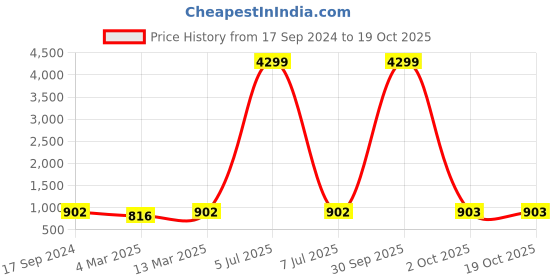 myntra.com HJ HASASI Men Blue Mildly Distressed Heavy Fade Stretchable Jeans hj hasasi Price History Graph from 17 Sep 2024 to 17 Oct 2025