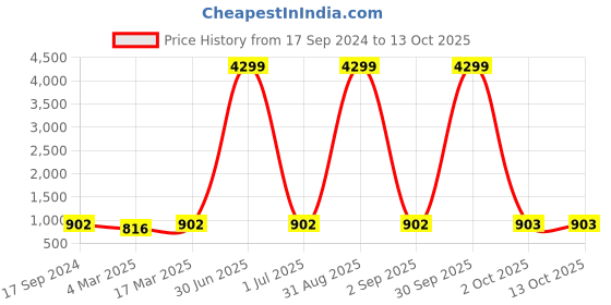 myntra.com HJ HASASI Men Blue Mildly Distressed Light Fade Stretchable Jeans hj hasasi Price History Graph from 17 Sep 2024 to 13 Oct 2025