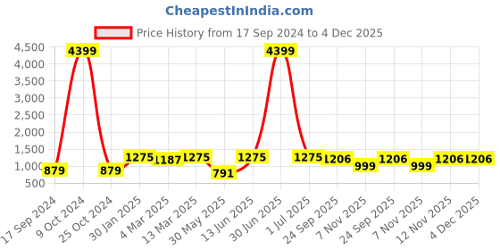 myntra.com HJ HASASI Men Blue Relaxed Fit High-Rise Cotton Jeans hj hasasi Price History Graph from 17 Sep 2024 to 4 Dec 2025