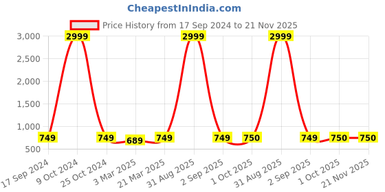myntra.com HJ HASASI Men Blue Slim Fit Heavy Fade Clean Look Stretchable Jeans hj hasasi Price History Graph from 17 Sep 2024 to 20 Nov 2025