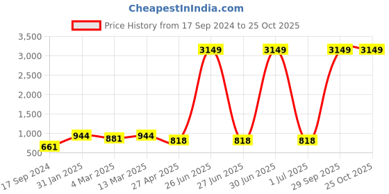 myntra.com HJ HASASI Men Blue Slim Fit Heavy Fade Stretchable Jeans hj hasasi Price History Graph from 17 Sep 2024 to 25 Oct 2025