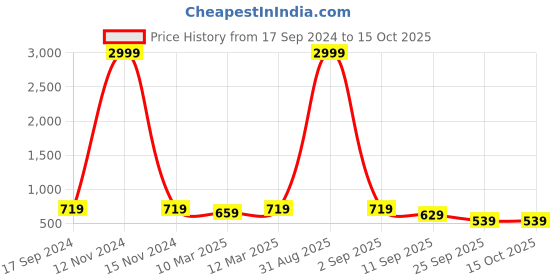 myntra.com HJ HASASI Men Blue Slim Fit Heavy Fade Stretchable Jeans hj hasasi Price History Graph from 17 Sep 2024 to 4 Oct 2025