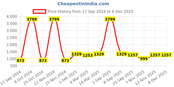 myntra.com HJ HASASI Men Blue Slim Fit Heavy Fade Stretchable Jeans hj hasasi Price History Graph from 17 Sep 2024 to 5 Dec 2025