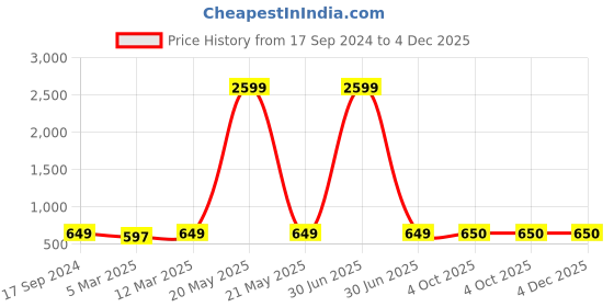 myntra.com HJ HASASI Men Blue Slim Fit Light Fade Stretchable Jeans hj hasasi Price History Graph from 17 Sep 2024 to 4 Dec 2025