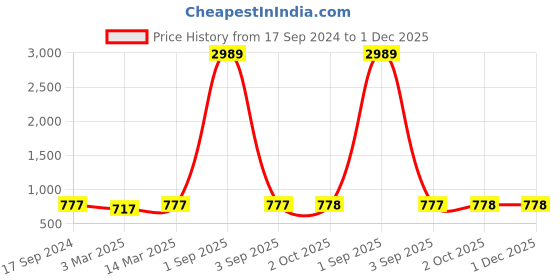 myntra.com HJ HASASI Men Blue Slim Fit Light Fade Stretchable Jeans hj hasasi Price History Graph from 17 Sep 2024 to 1 Dec 2025