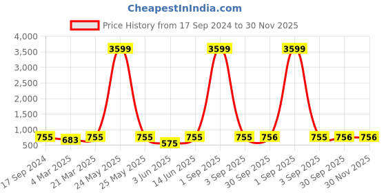 myntra.com HJ HASASI Men Blue Slim Fit Light Fade Stretchable Jeans hj hasasi Price History Graph from 17 Sep 2024 to 30 Nov 2025