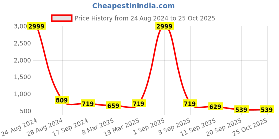 myntra.com HJ HASASI Men Blue Slim Fit Stretchable Denim Jeans hj hasasi Price History Graph from 24 Aug 2024 to 25 Oct 2025