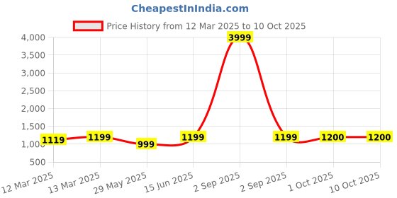 myntra.com HJ HASASI Men Bootcut High-Rise Heavy Fade Jeans hj hasasi Price History Graph from 12 Mar 2025 to 10 Oct 2025
