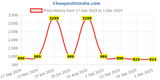 myntra.com HJ HASASI Men Bootcut High-Rise Light Fade Acid Wash Stretchable Jeans hj hasasi Price History Graph from 17 Sep 2024 to 1 Dec 2025