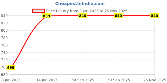 myntra.com HJ HASASI Men Buffalo Checked Spread Collar Cotton Casual Shirt hj hasasi Price History Graph from 8 Jun 2025 to 25 Nov 2025