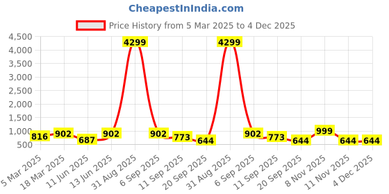 myntra.com HJ HASASI Men Clean Look Mid-Rise Stretchable Jeans hj hasasi Price History Graph from 5 Mar 2025 to 4 Dec 2025